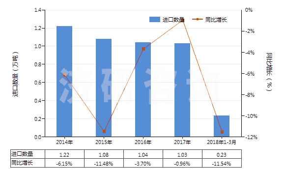 2014-2018年3月中國初級形狀的醇酸樹脂(HS39075000)進口量及增速統(tǒng)計